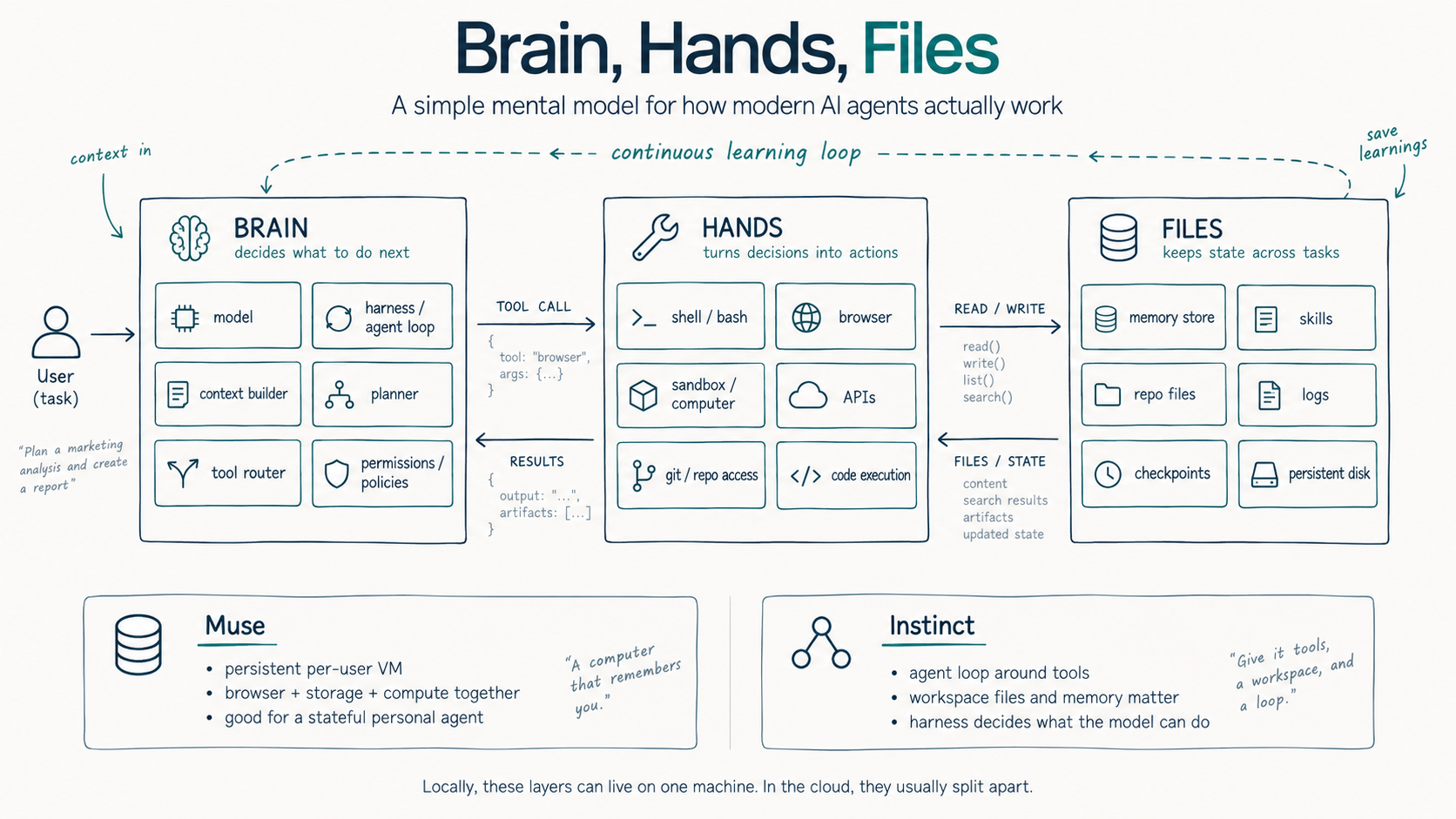 Brain, Hands, Files: the model and harness decide, tools act, and persistent files retain memory across tasks.